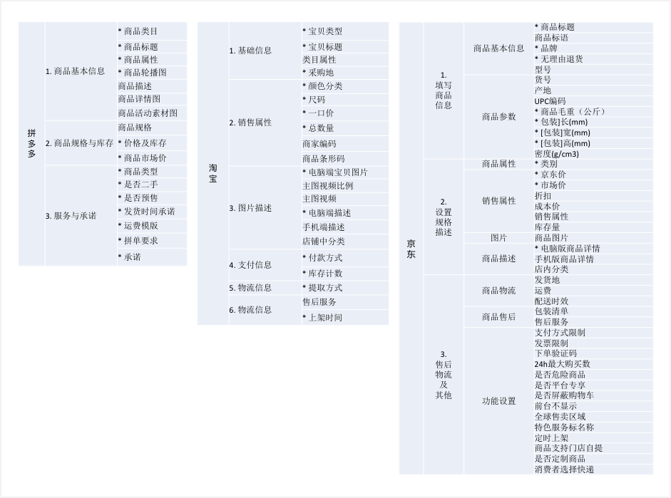 复盘项目 - 电商B端平台“商品发布”体验升级 - 图3