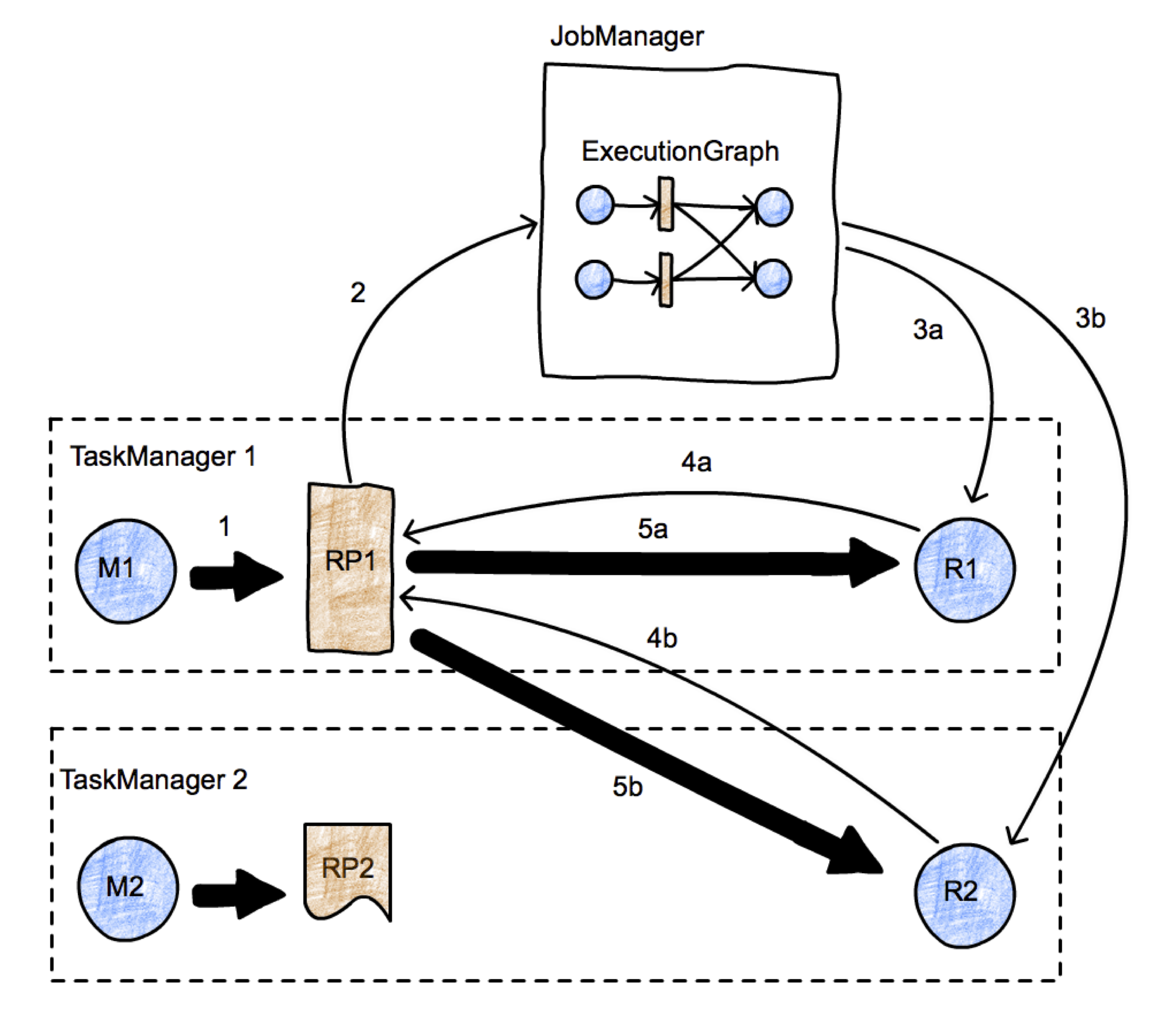 Flink 源码阅读笔记（8）- Task 之间的数据传输 - 图1