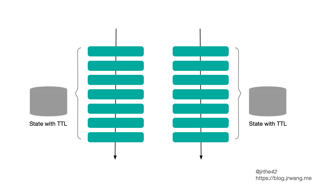 Flink 源码阅读笔记（19）- Flink SQL 中流表 Join 的实现 - 图1