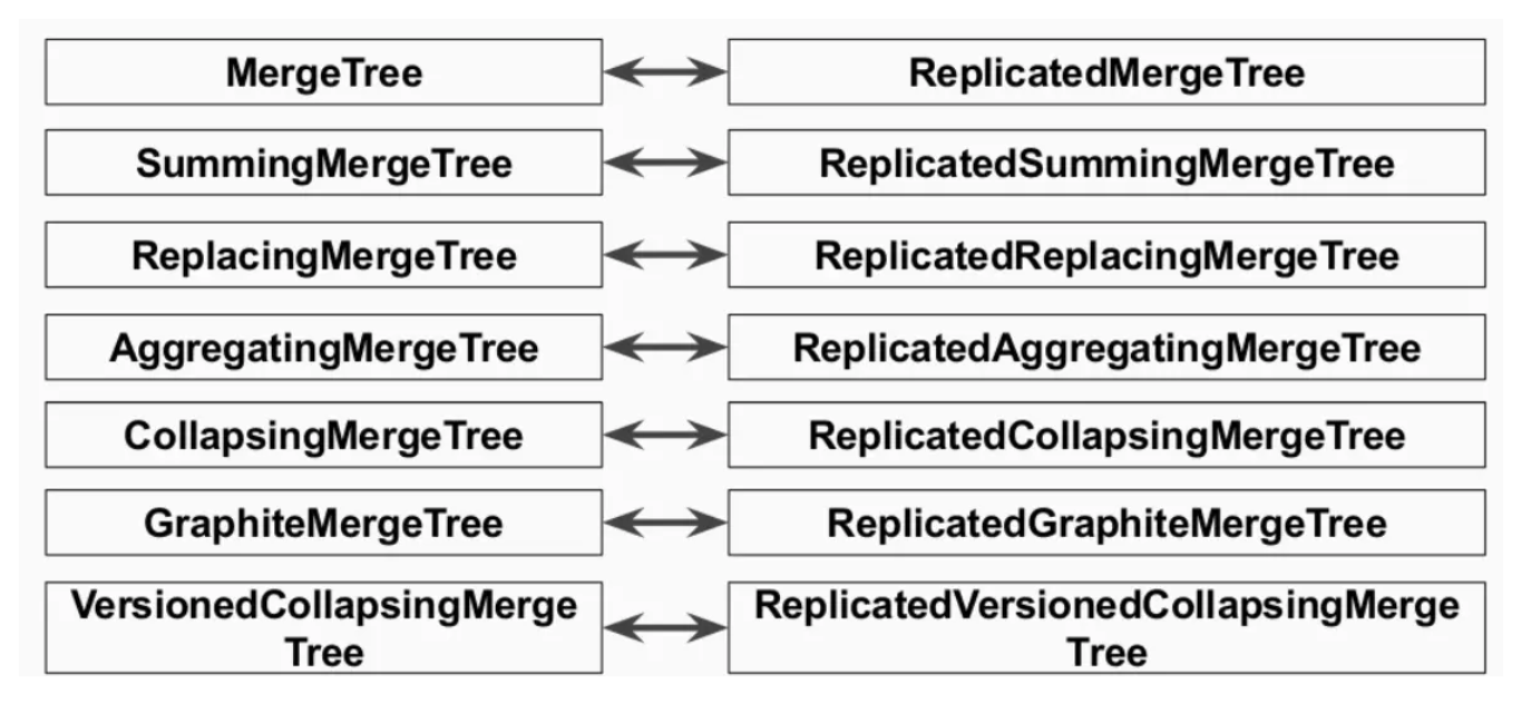 Clickhouse - Replication机制 - 图1