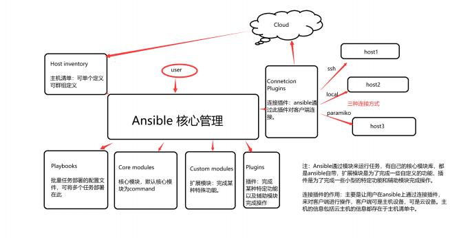 Ansible 自动化运维工具笔记 - 图1