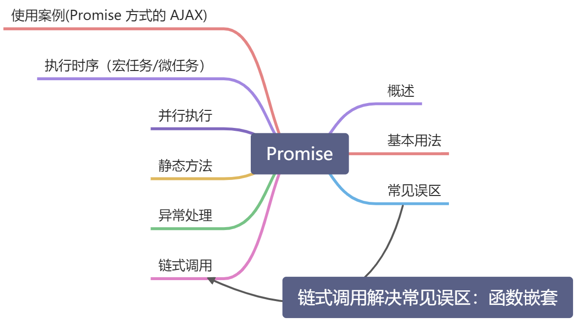 Promise - 图1