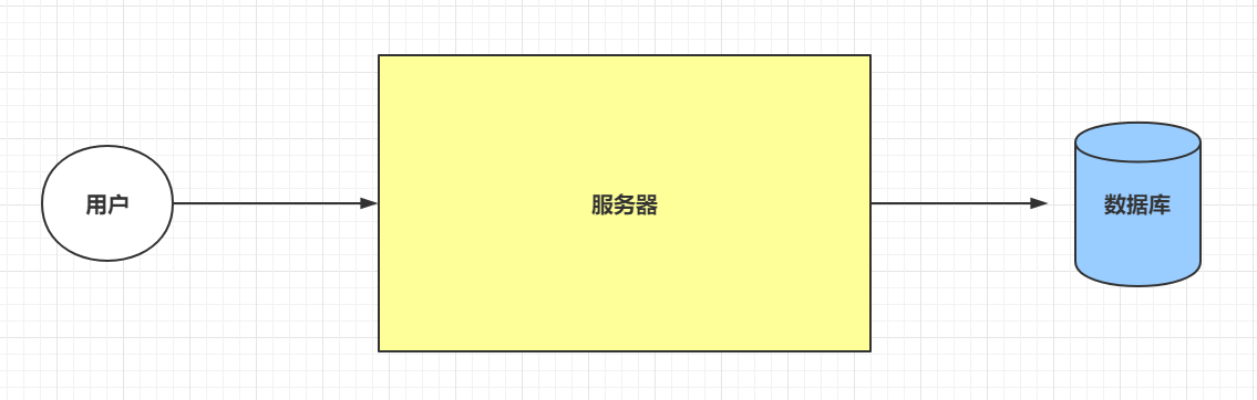 单一应用架构 - 图1