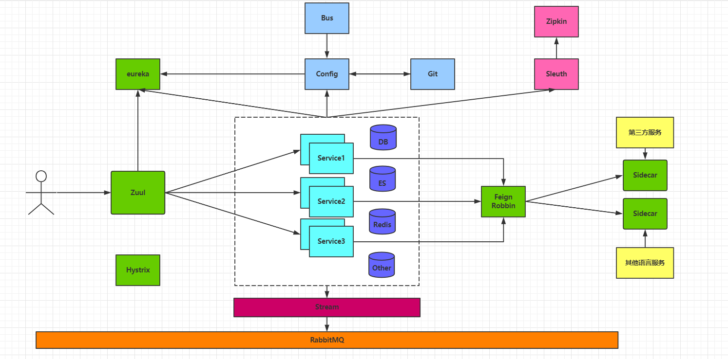 完整的SpringCloud框架图 - 图1