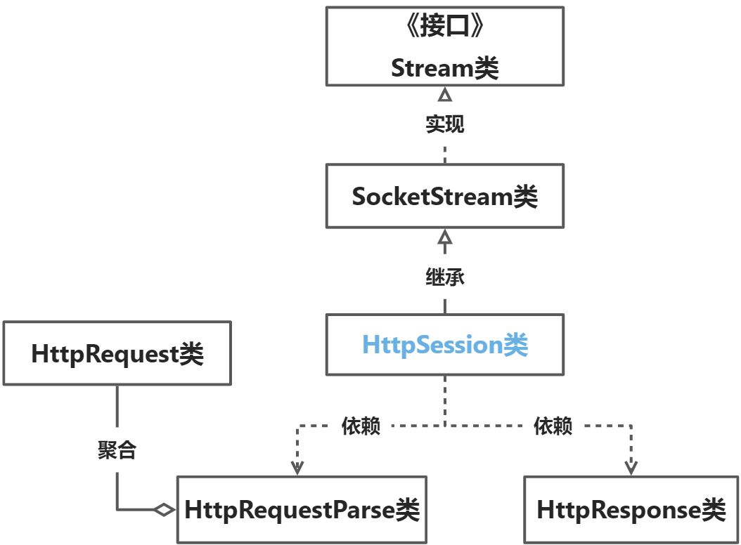 HTTP Server 开发 - 图2