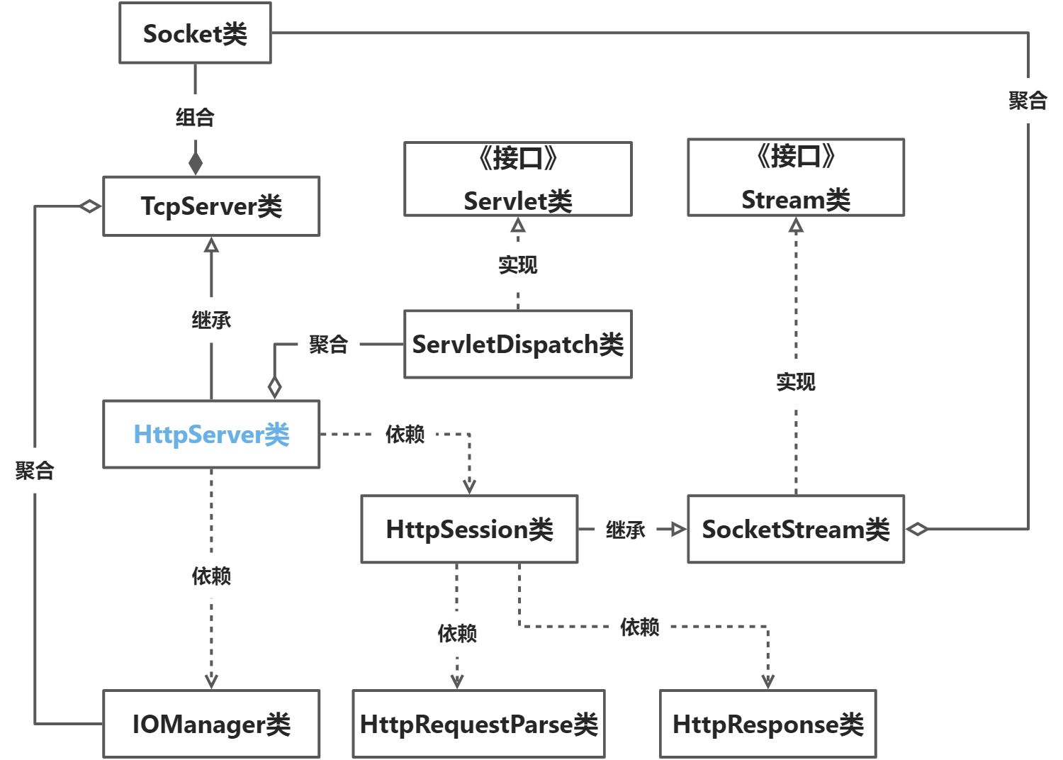 HTTP Server 开发 - 图1