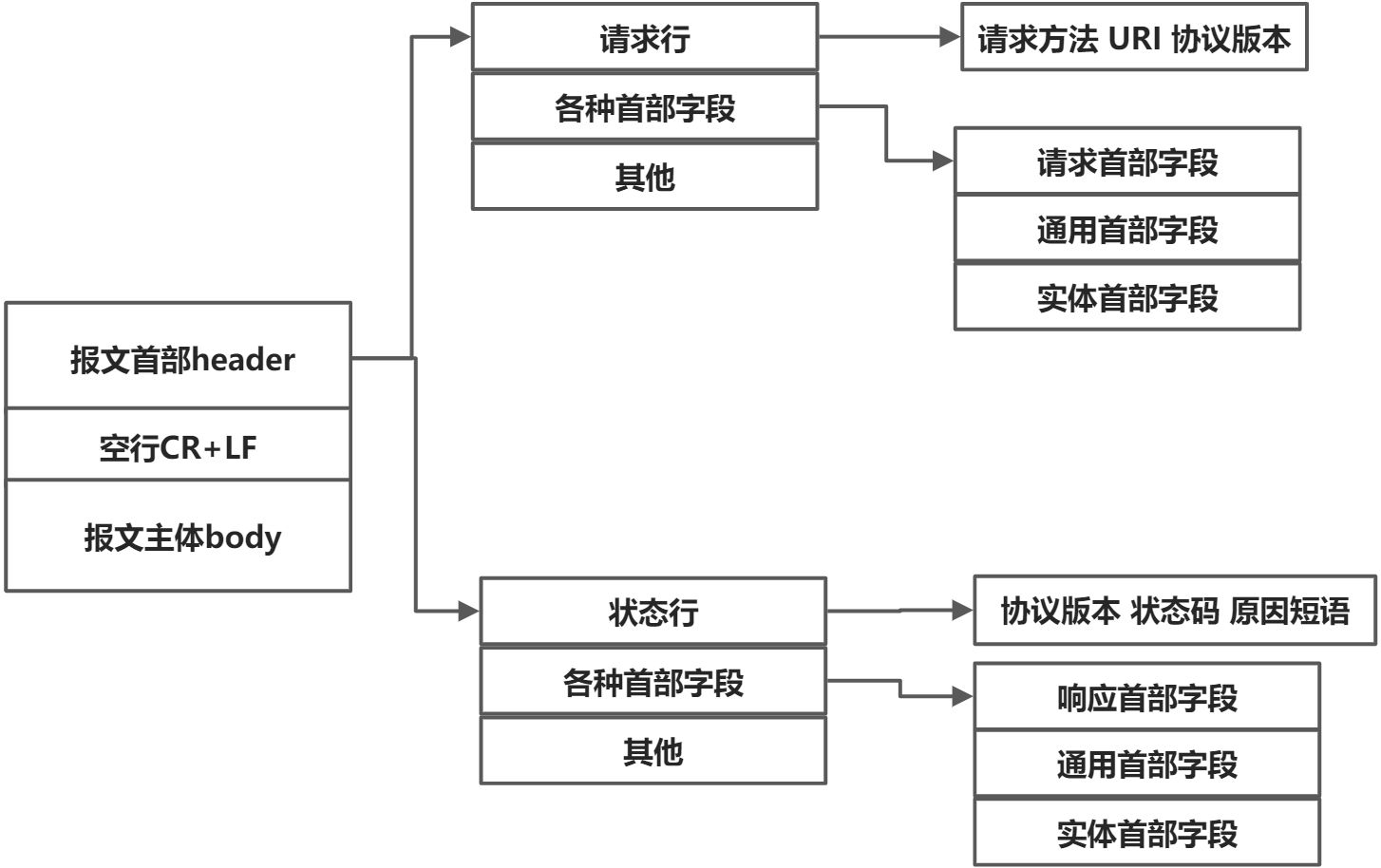 HTTP协议开发 - 图1