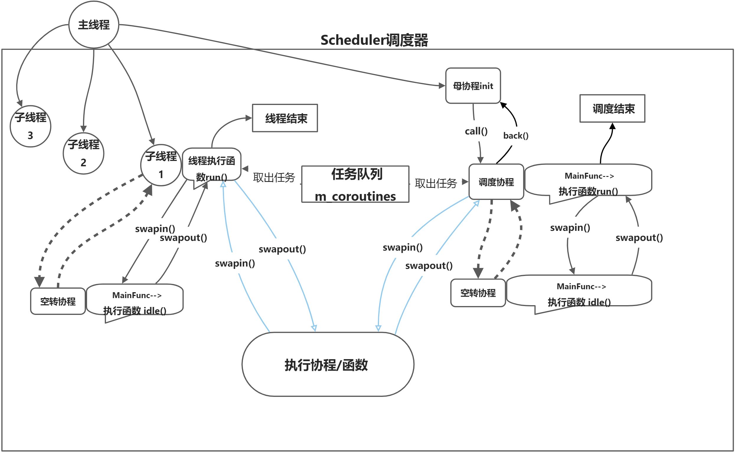 协程开发  （一） - 图9