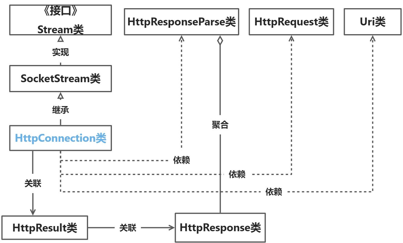 HTTP Server 开发 - 图3