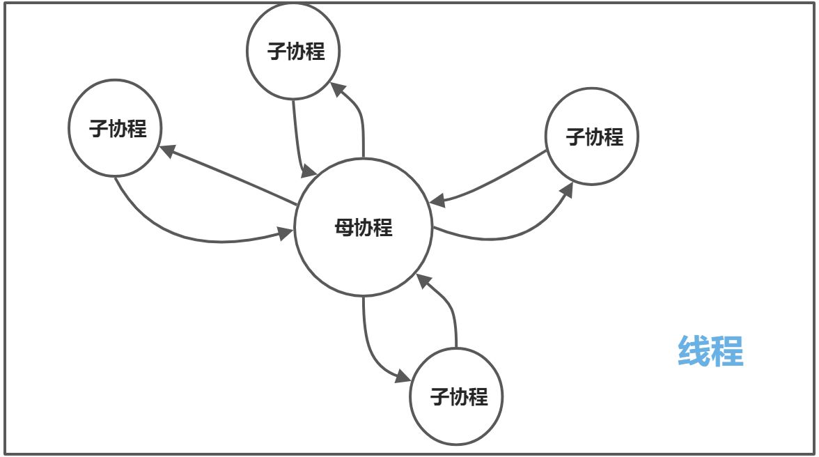 协程开发  （一） - 图1