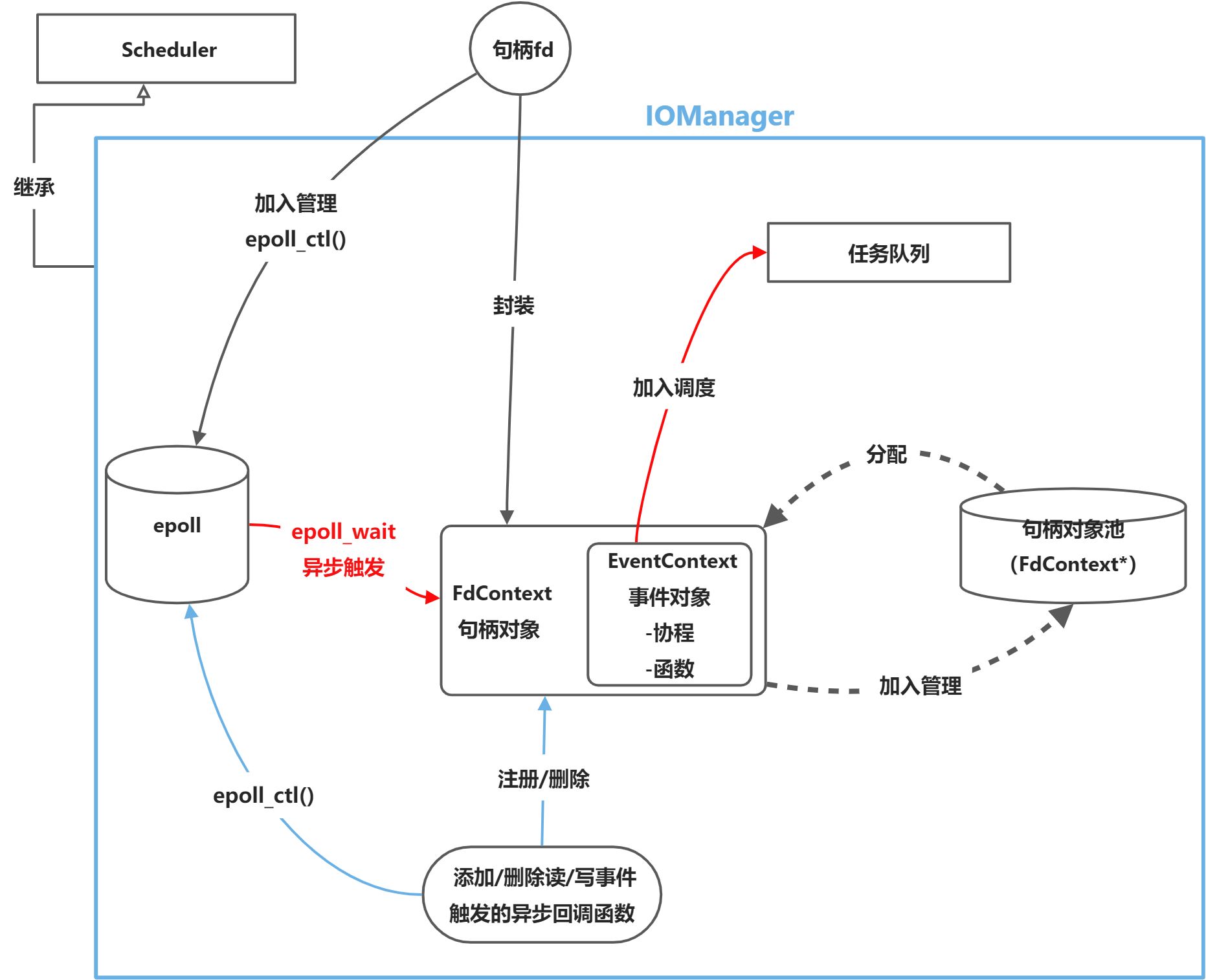 框架功能模块总结 - 图7