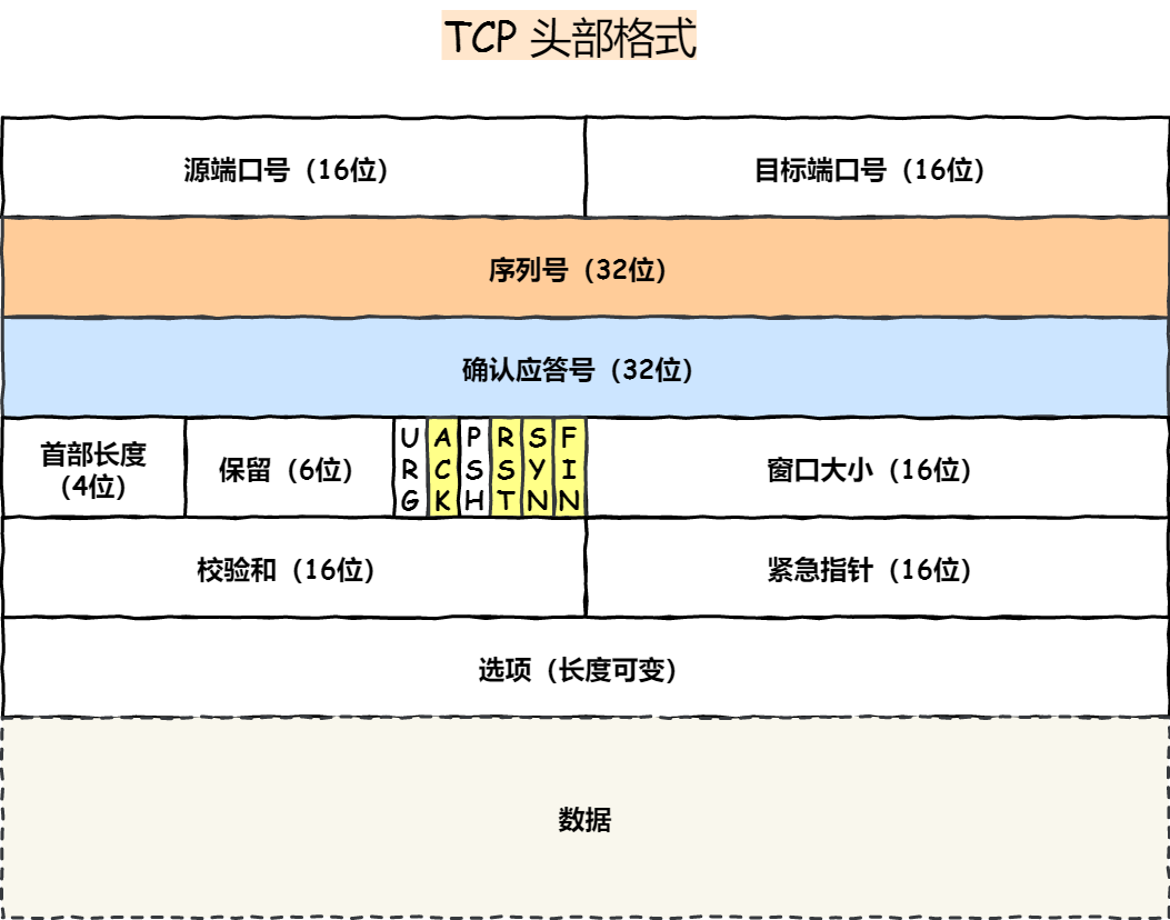 TCP篇-三次握手与四次挥手 - 图1