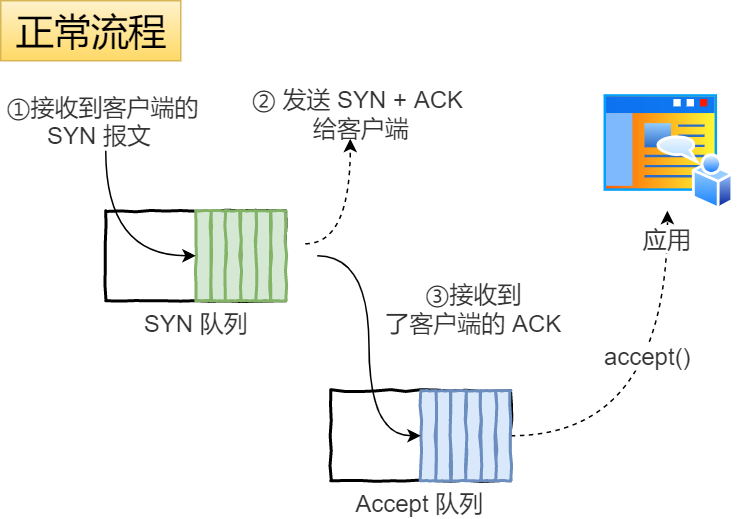 TCP篇-三次握手与四次挥手 - 图8