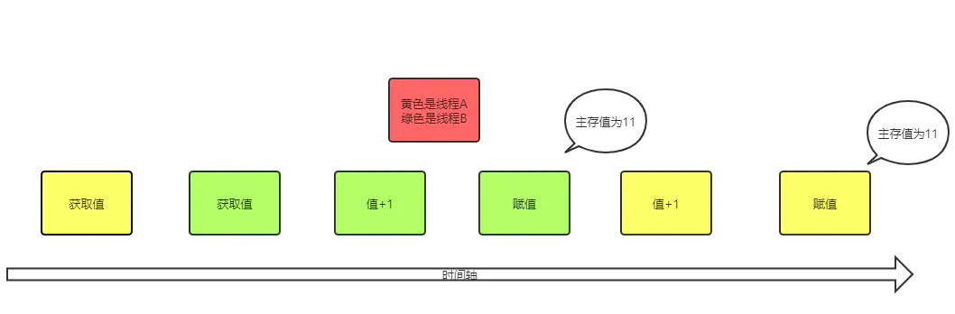 可见性、原子性、有序性 - 图2