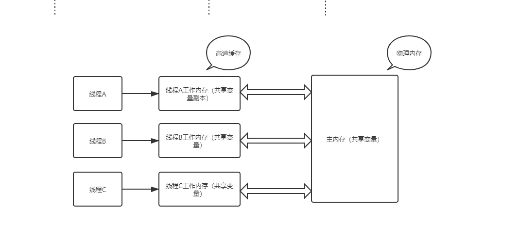 可见性、原子性、有序性 - 图1