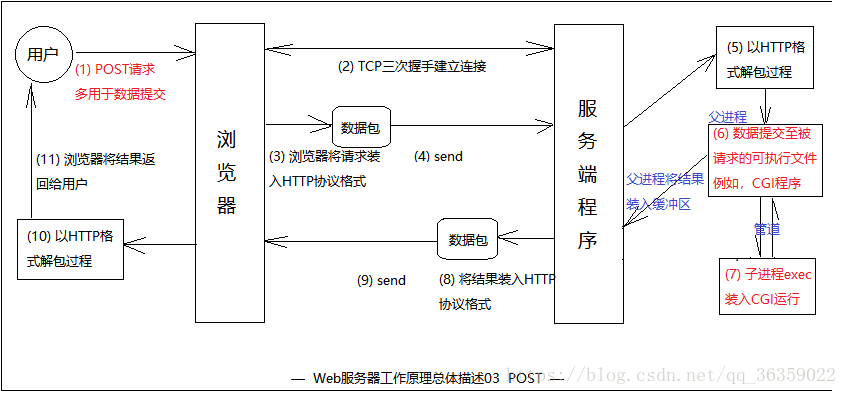 Web服务器 - 图4