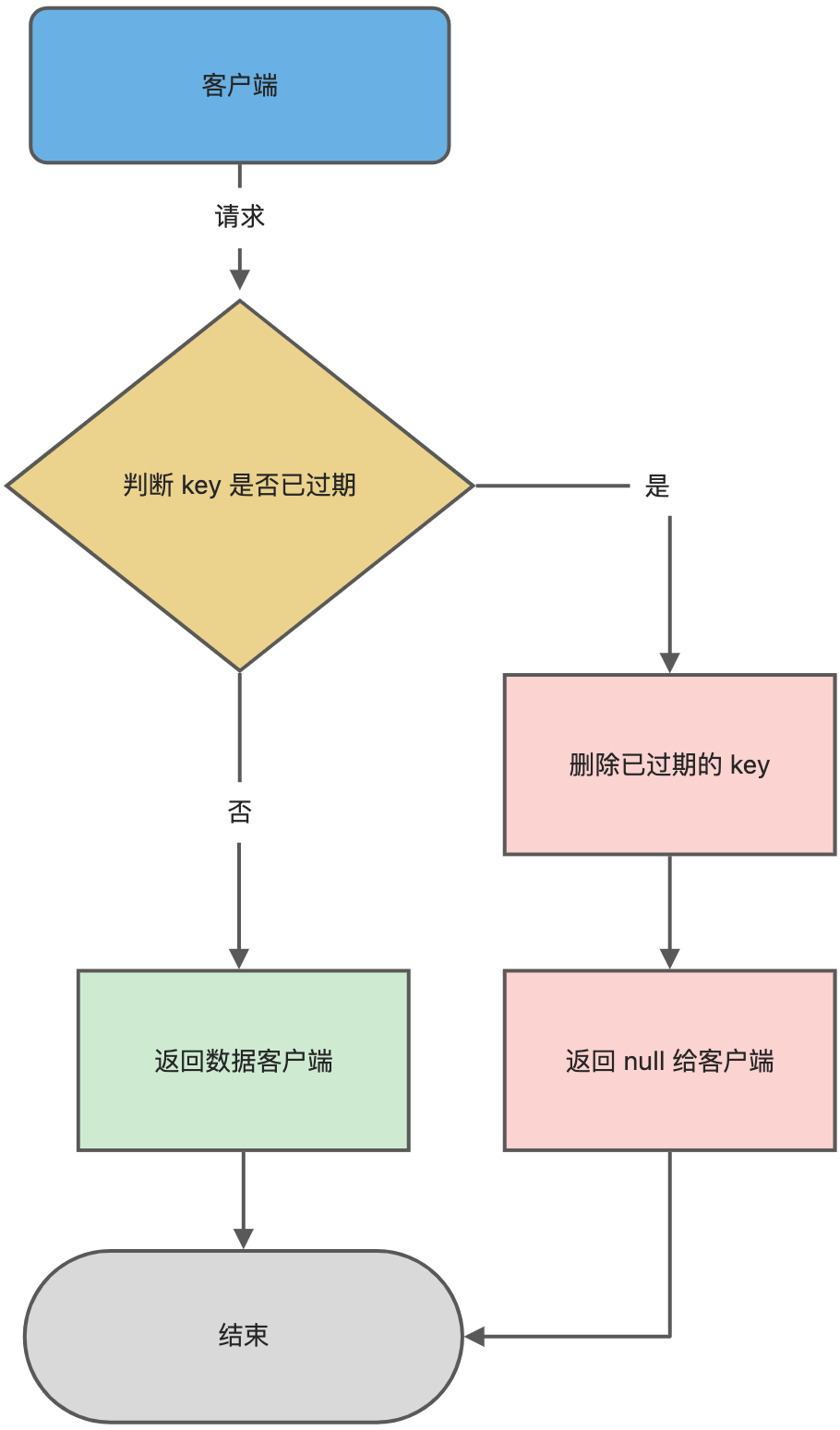 过期删除和内存淘汰策略 - 图4