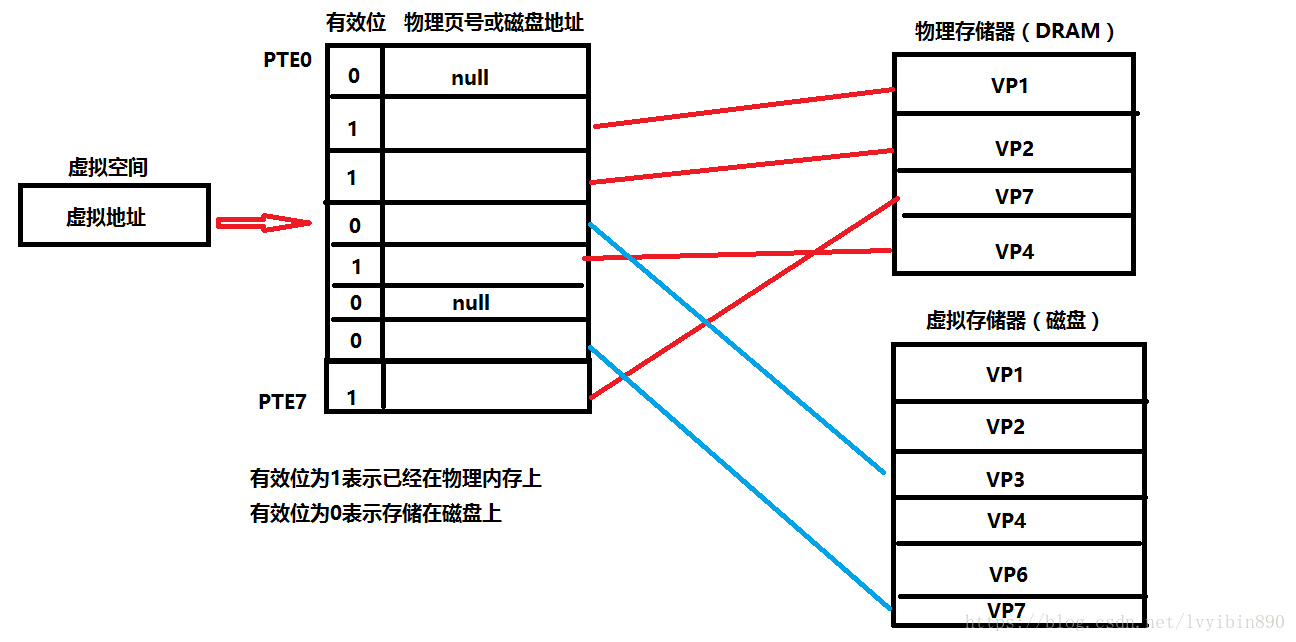 虚拟内存和物理内存 - 图2