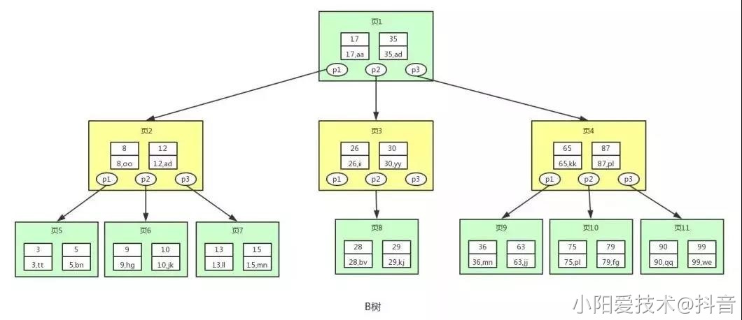 13、索引原理与慢查询优化 - 图5