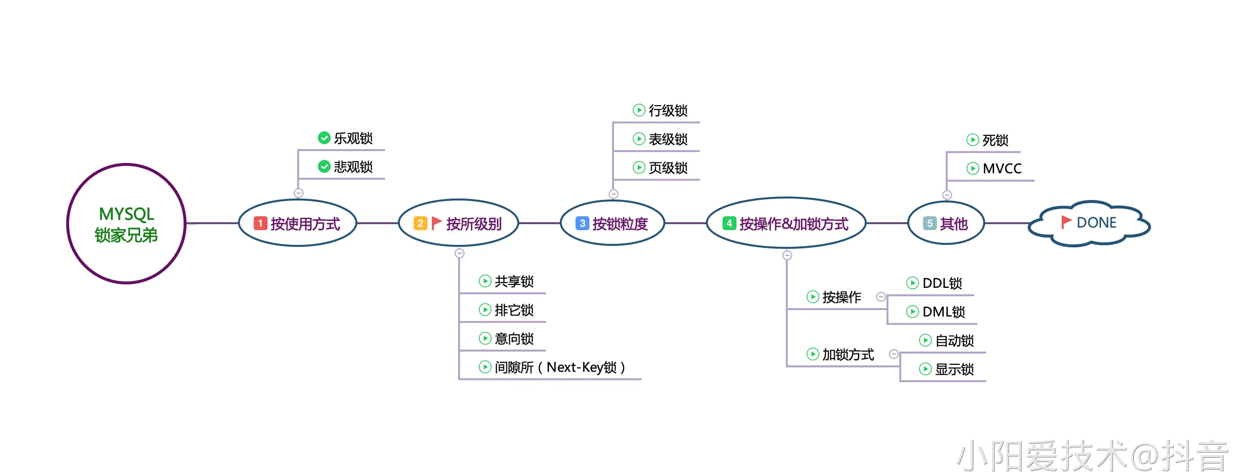 16、数据库锁机制 - 图1