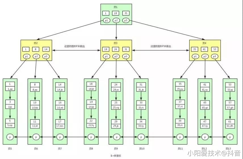 13、索引原理与慢查询优化 - 图6