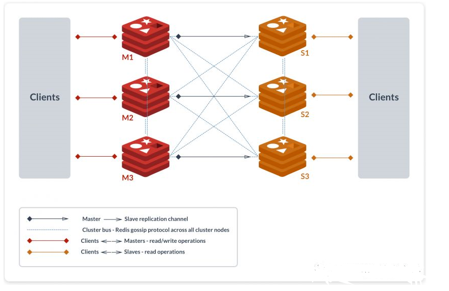 Redis 三种集群方式 - 图9