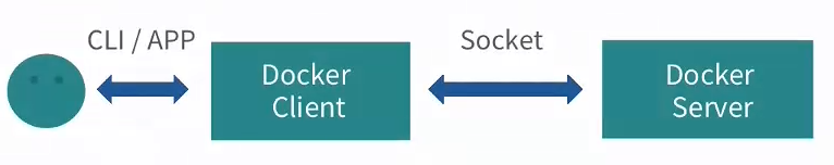 Docker C/S架构 - 图5