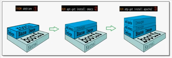 docker文件系统&数据卷 - 图1