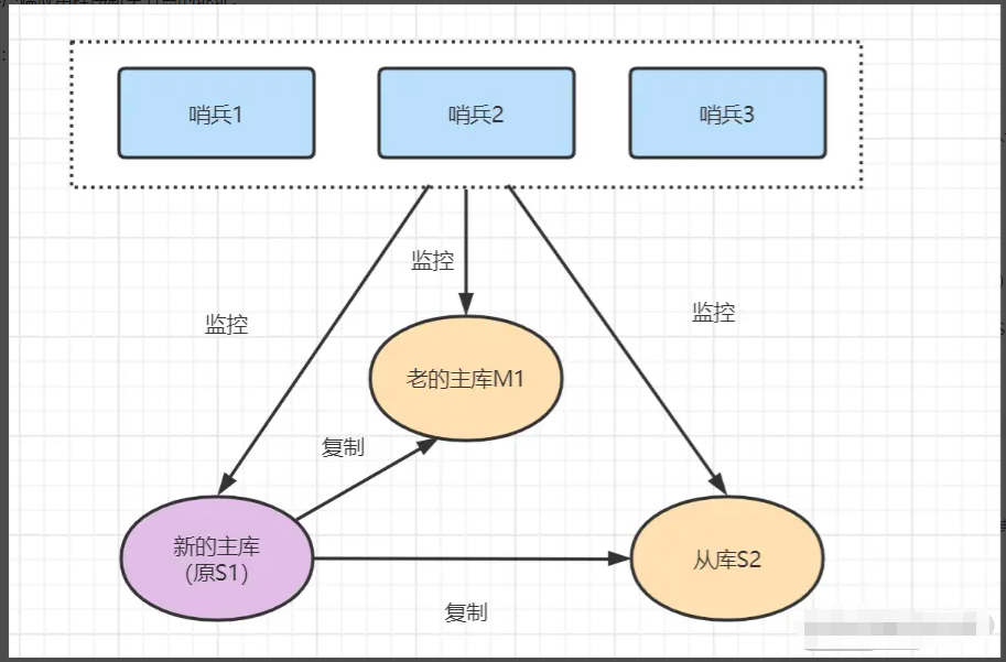 Redis 三种集群方式 - 图8