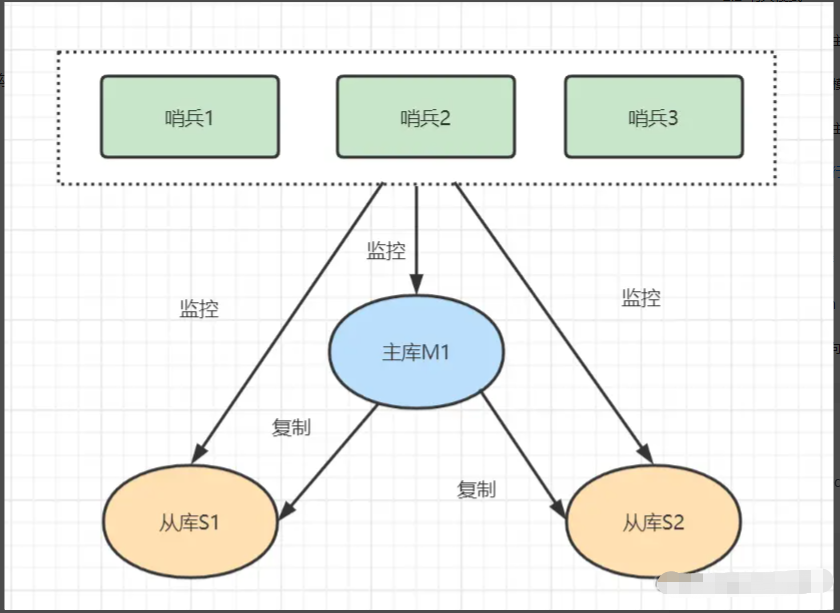 Redis 三种集群方式 - 图6