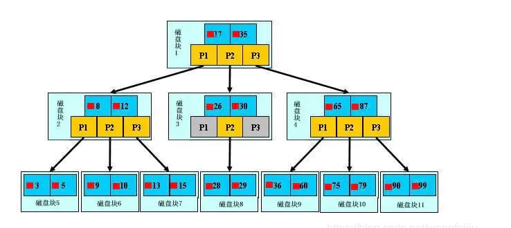 mysql索引 - 图7