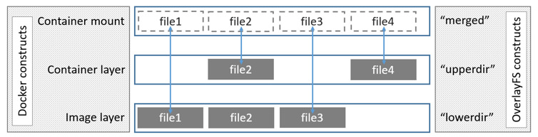 docker文件系统&数据卷 - 图7