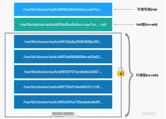 docker文件系统&数据卷 - 图10