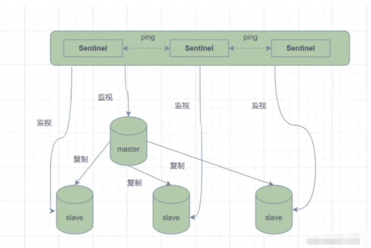 Redis 三种集群方式 - 图3