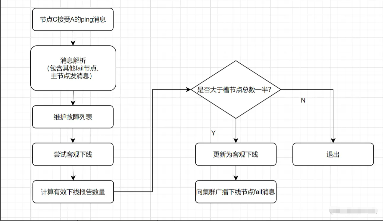 Redis 三种集群方式 - 图19