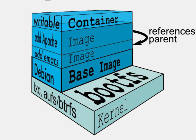 docker文件系统&数据卷 - 图11