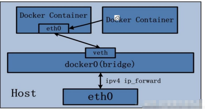 Docker网络 - 图6