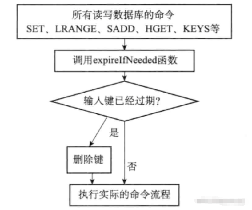 Redis 过期策略和内存淘汰机制 - 图4