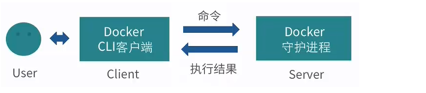 Docker C/S架构 - 图3