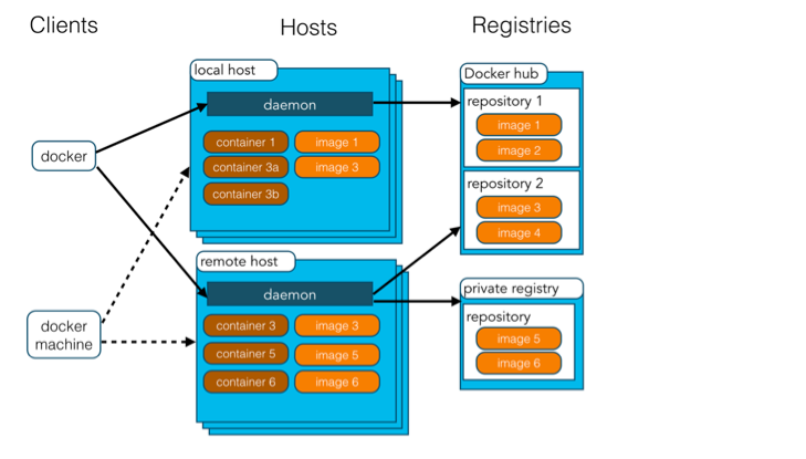 Docker C/S架构 - 图1