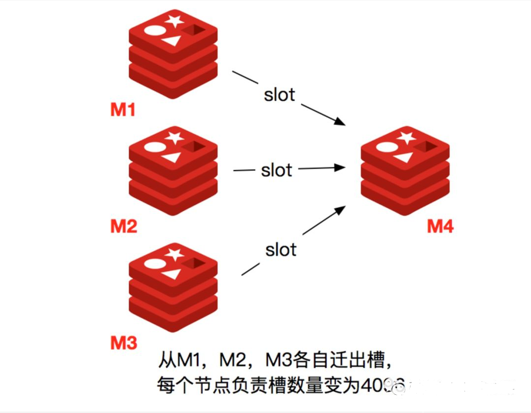 Redis 三种集群方式 - 图15