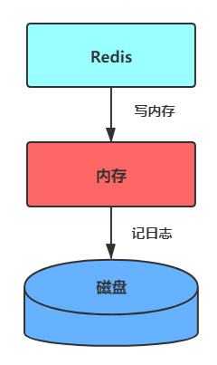 Redis 持久化 - 图8