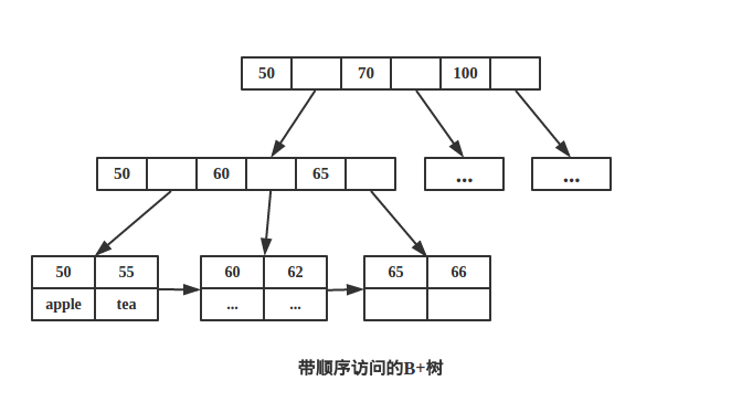 mysql索引 - 图10