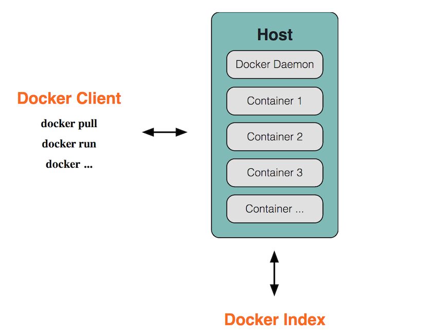 Docker C/S架构 - 图2