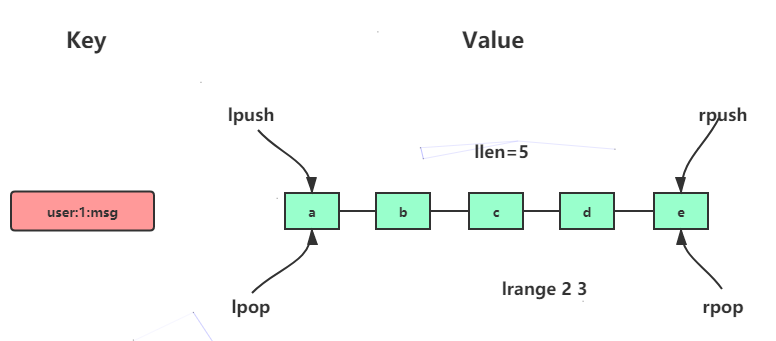 Redis list 数据类型 - 图1