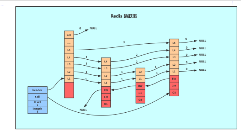 Redis zset 数据类型 - 图4