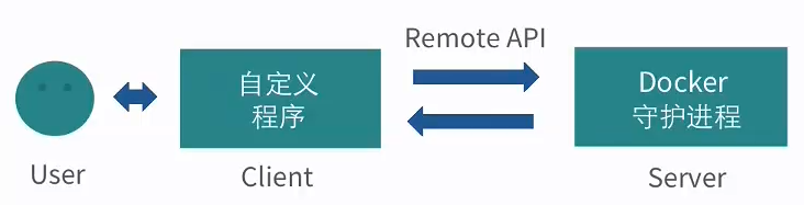 Docker C/S架构 - 图4