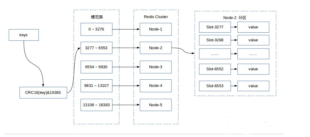 Redis 三种集群方式 - 图11