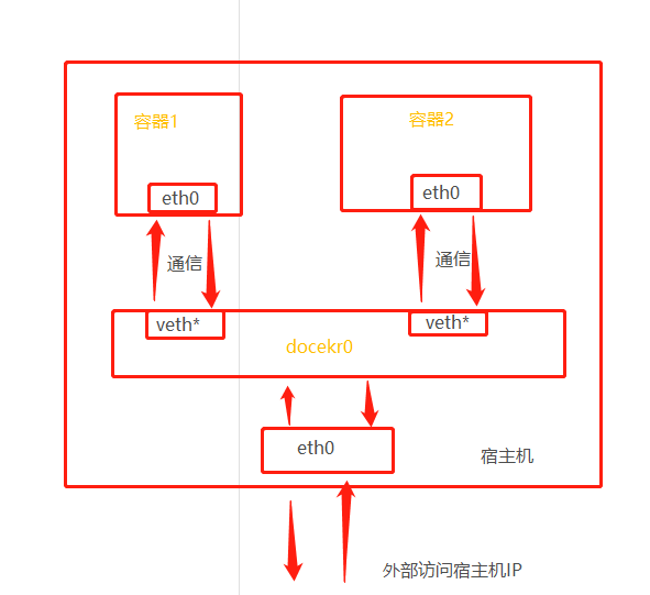 Docker网络 - 图1