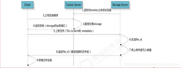 FastDFS文件系统单机环境搭建 - 图7